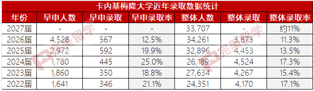 5年申请人数暴涨40%，计算机牛校卡梅2027届录取率公布