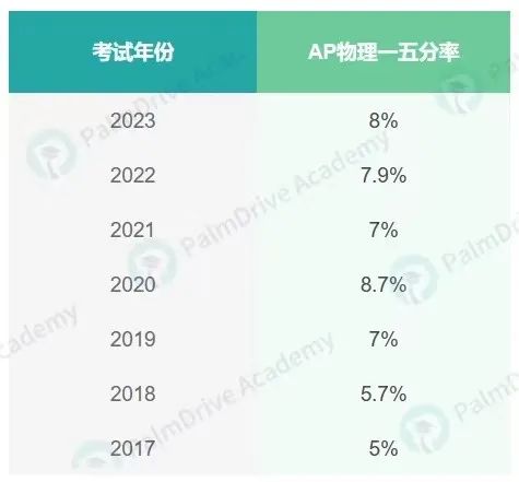 [AP科普专栏] ｜No.4 AP物理1考什么？AP物理1难拿5分吗？