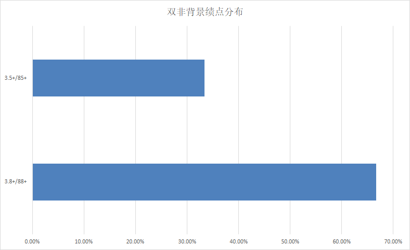 录取分析 | 23Fall港中文-LLM都录了哪些人？