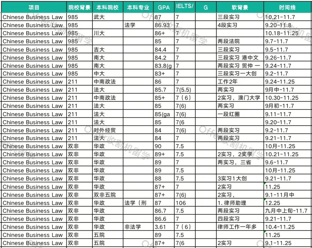 录取分析 | 23Fall港中文-LLM都录了哪些人？