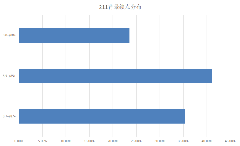 录取分析 | 23Fall港中文-LLM都录了哪些人？