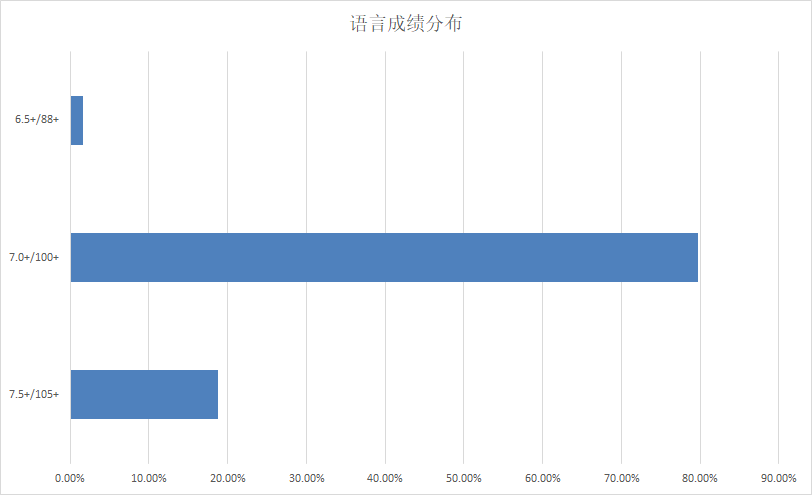 录取分析 | 23Fall港中文-LLM都录了哪些人？