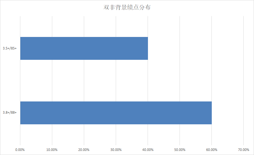 录取分析 | 23Fall港中文-LLM都录了哪些人？