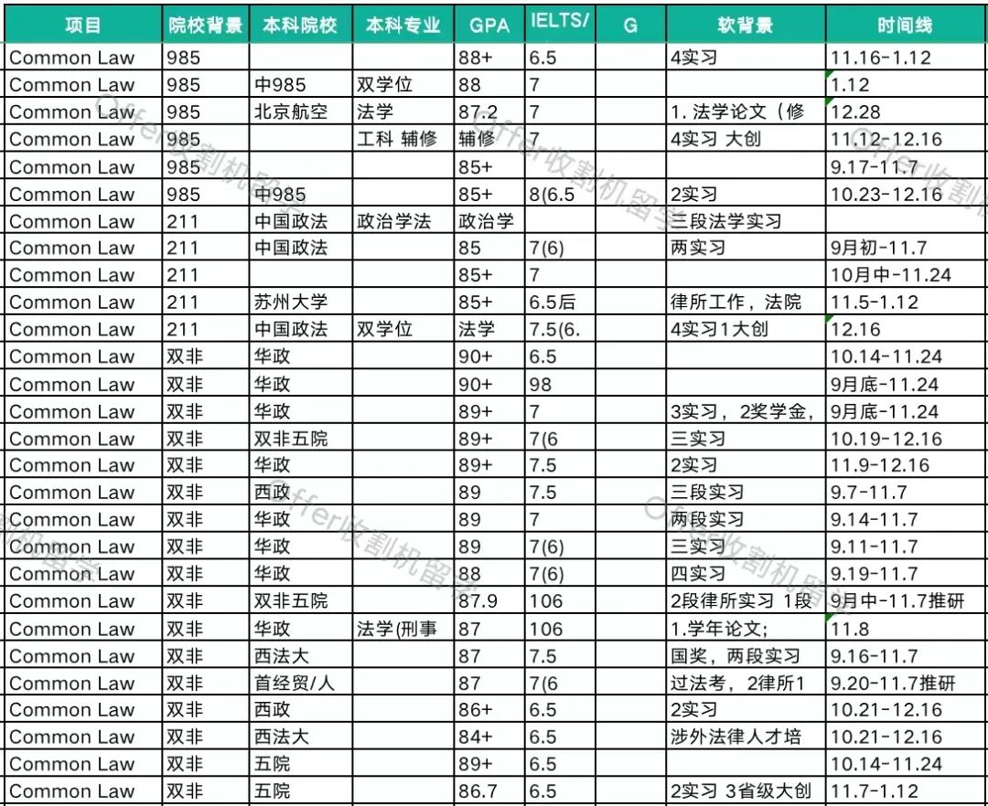 录取分析 | 23Fall港中文-LLM都录了哪些人？