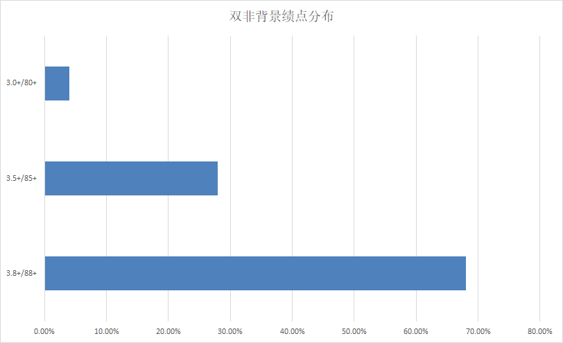 录取分析 | 23Fall港中文-LLM都录了哪些人？