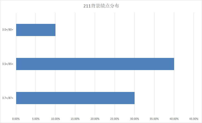 录取分析 | 23Fall港中文-LLM都录了哪些人？