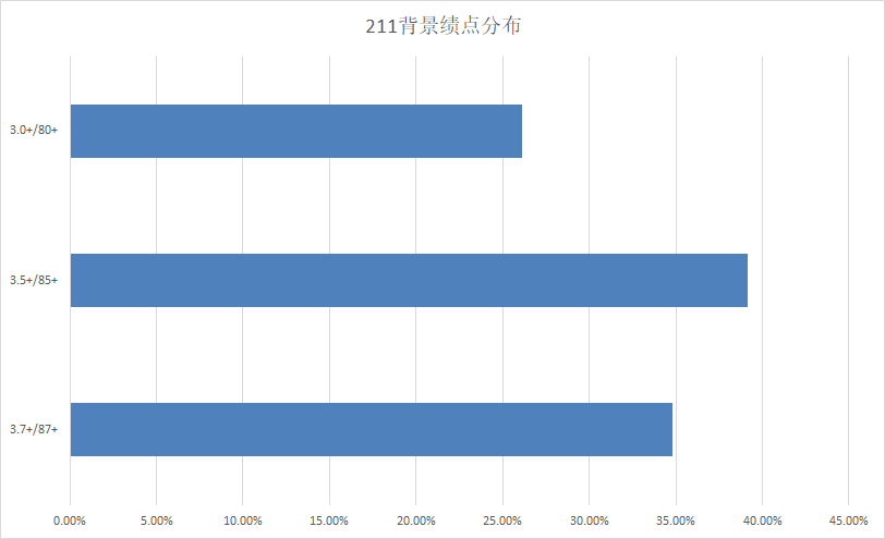 录取分析 | 23Fall港中文-LLM都录了哪些人？