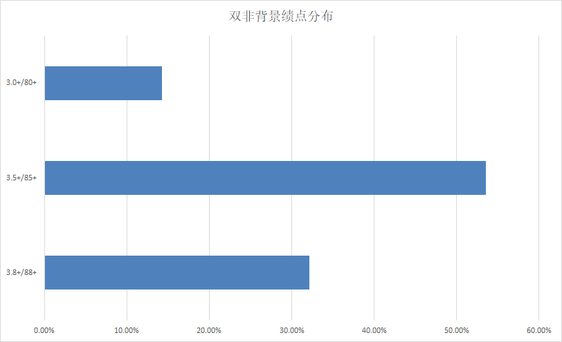 录取分析 | 23Fall港中文-LLM都录了哪些人？