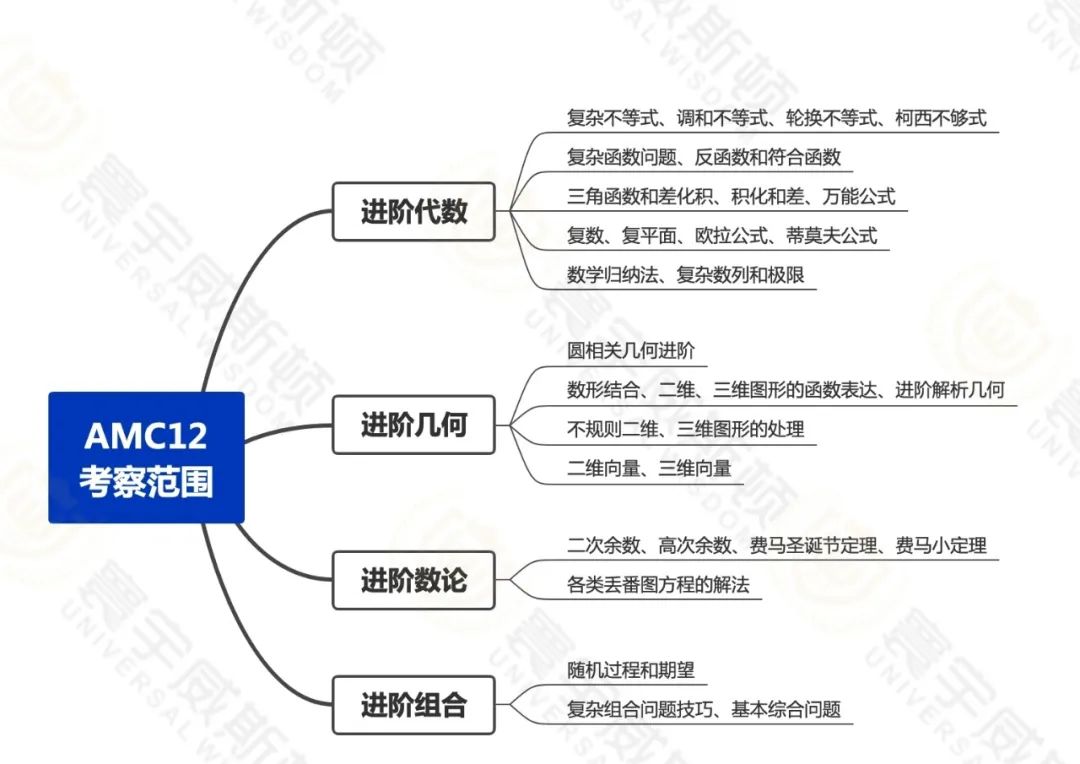 AMC报名即将开启！点击了解详情！