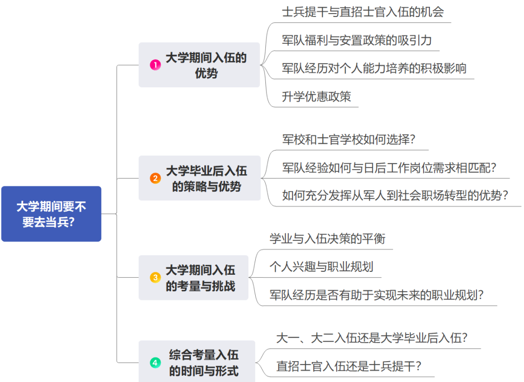 大学期间要不要去当兵？