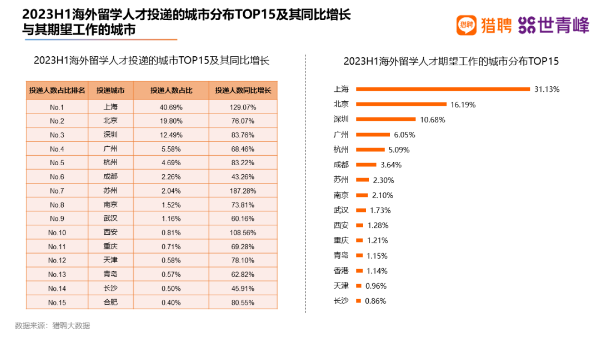 2023留学生回国就业报告：国内名企最爱的二十所大学，UCL排第二！