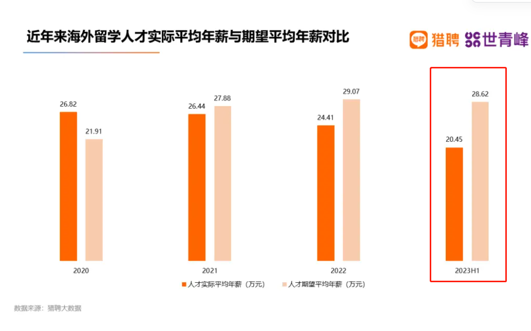 2023留学生回国就业报告：国内名企最爱的二十所大学，UCL排第二！