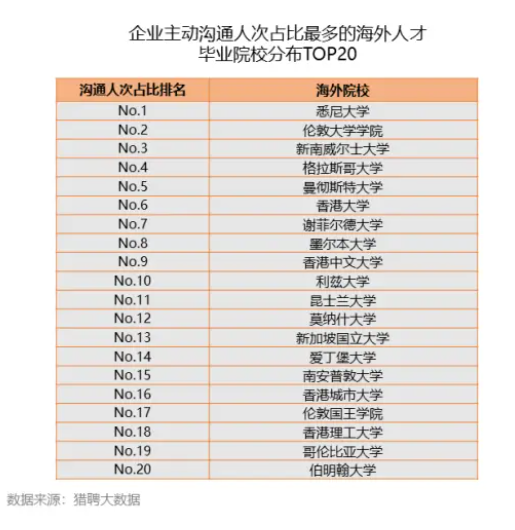 2023留学生回国就业报告：国内名企最爱的二十所大学，UCL排第二！