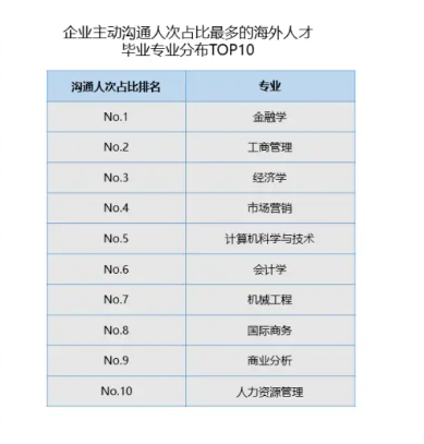 2023留学生回国就业报告：国内名企最爱的二十所大学，UCL排第二！