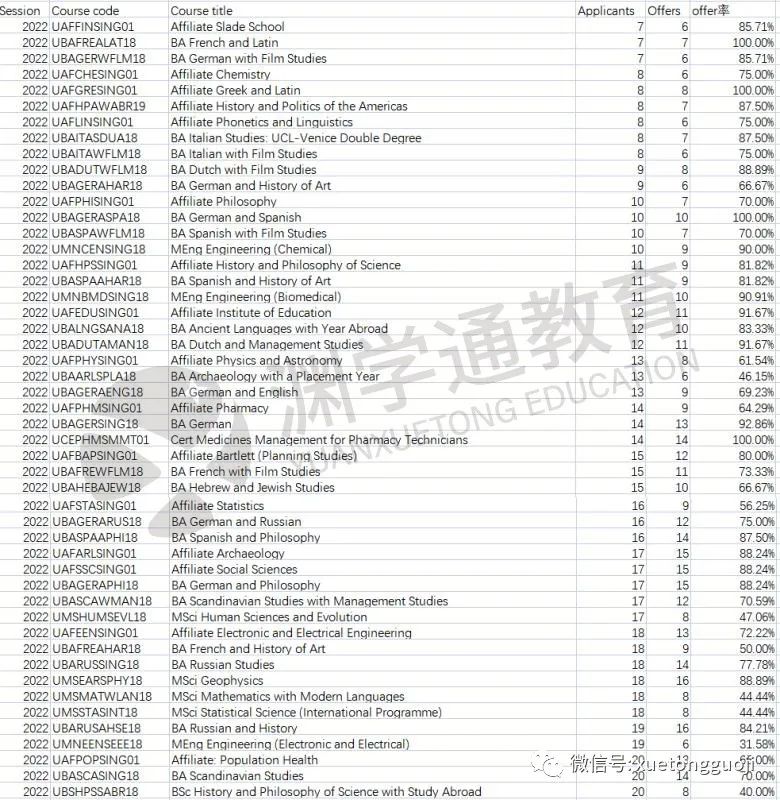 综合排名VS专业排名？冷门专业更好申？原来TA才是申请的第一策略！