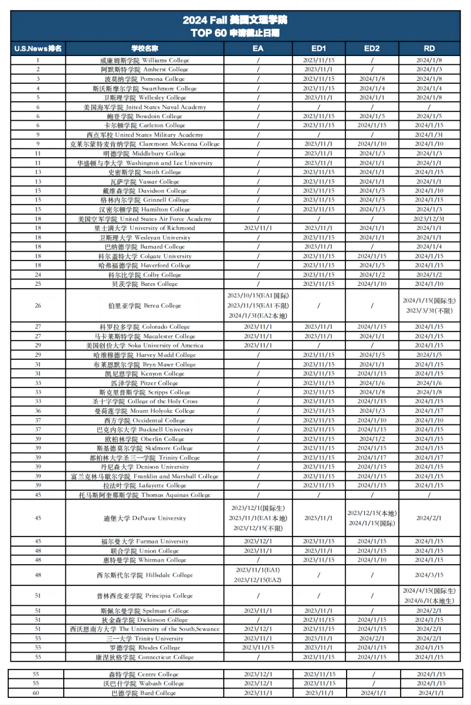 2024秋入学 美国本科前50大学申请时间轴和申请轮次详解