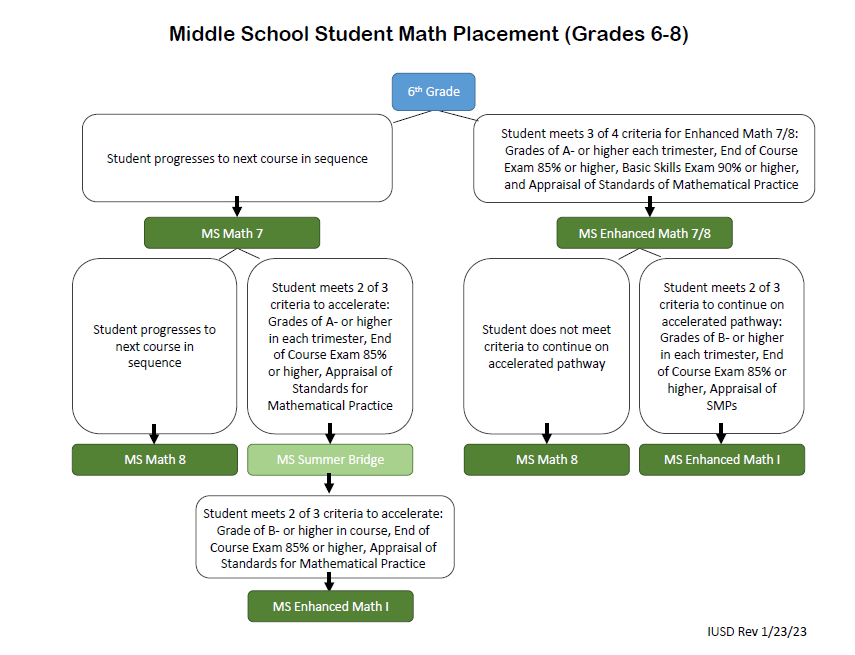 尔湾学区数学学科教学指南