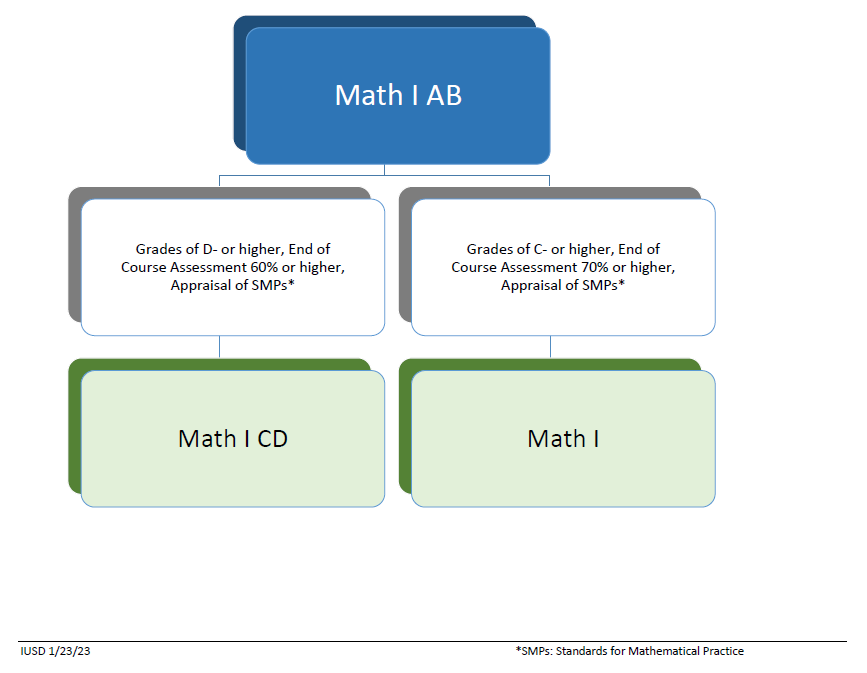 尔湾学区数学学科教学指南