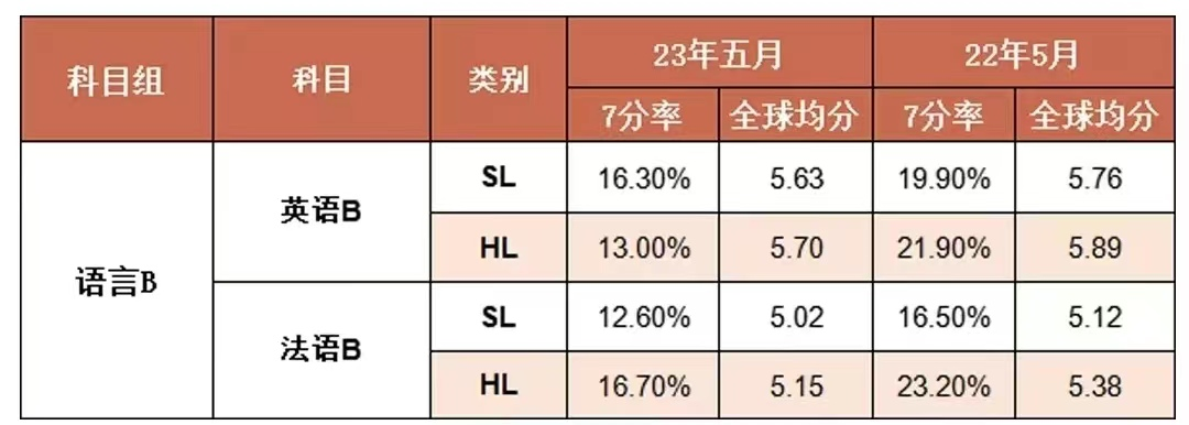 避雷科目“刺客”！2023年IB课程五大学科七分率汇总！