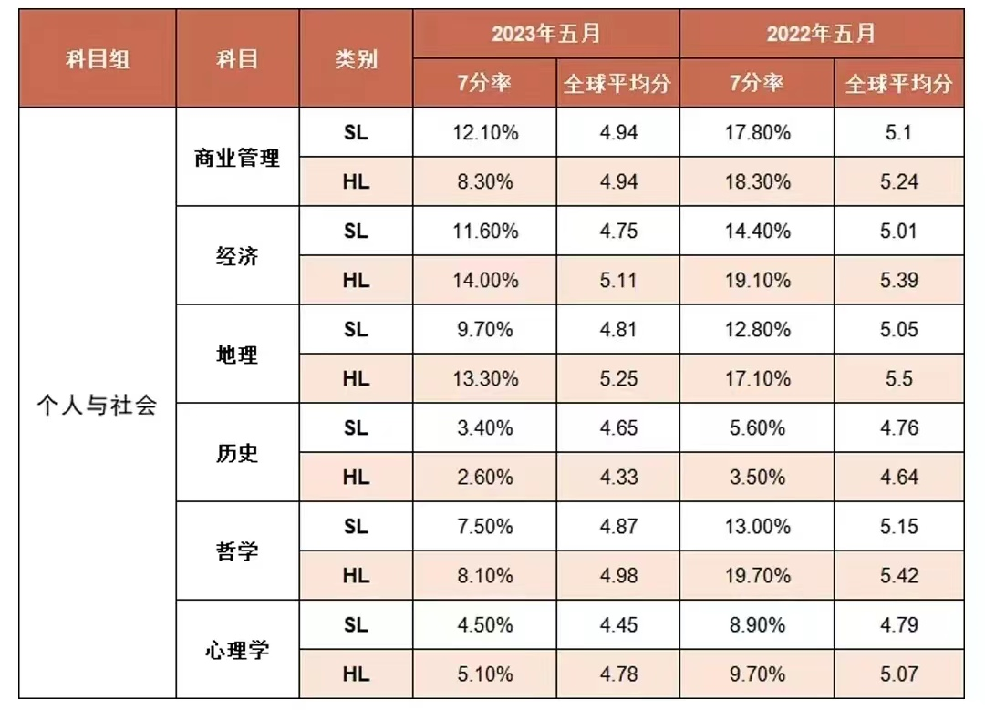 避雷科目“刺客”！2023年IB课程五大学科七分率汇总！