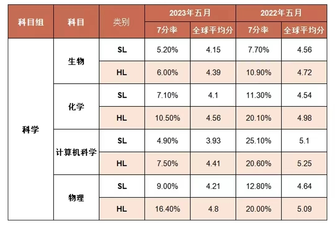 避雷科目“刺客”！2023年IB课程五大学科七分率汇总！