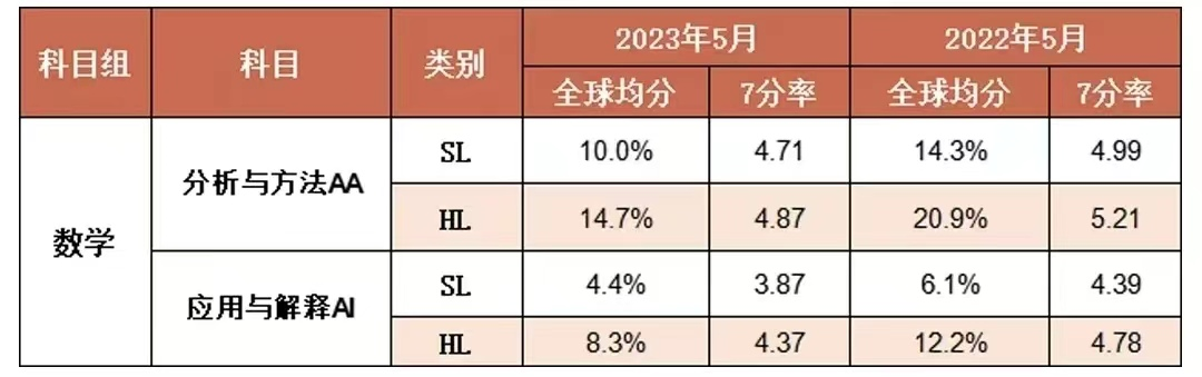 避雷科目“刺客”！2023年IB课程五大学科七分率汇总！