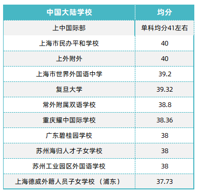 避雷科目“刺客”！2023年IB课程五大学科七分率汇总！