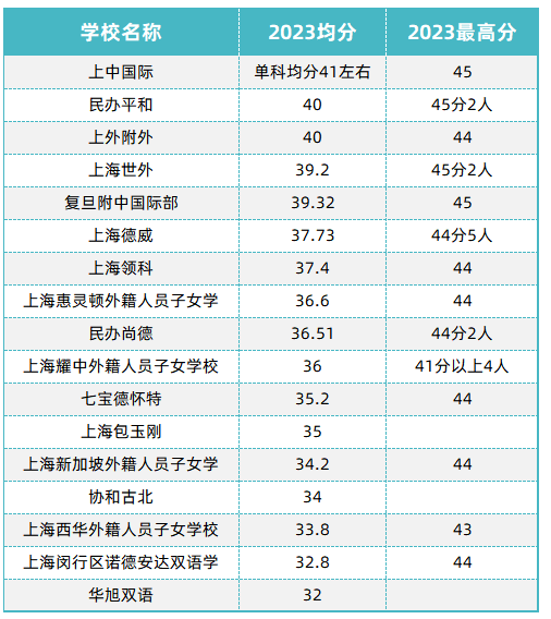 避雷科目“刺客”！2023年IB课程五大学科七分率汇总！