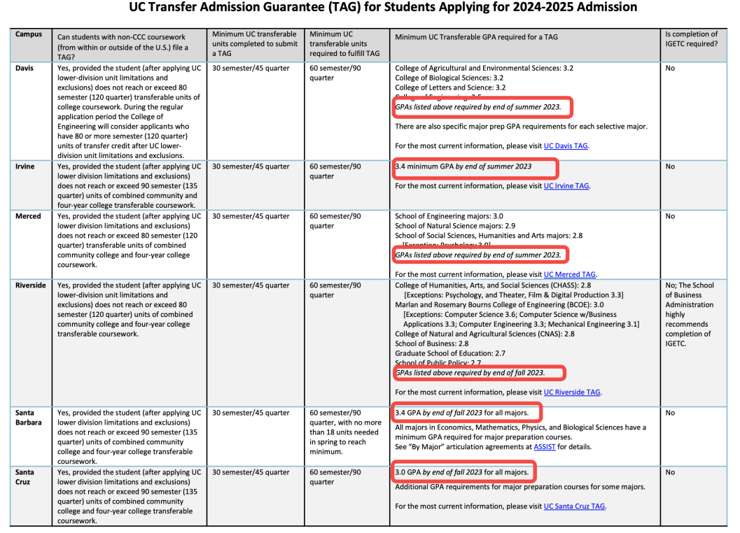 加州大学官方保录！UC TAG转学24Fall要求变动最新解读！