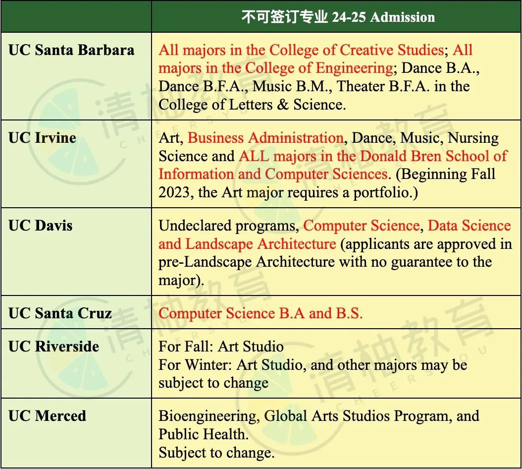 加州大学官方保录！UC TAG转学24Fall要求变动最新解读！