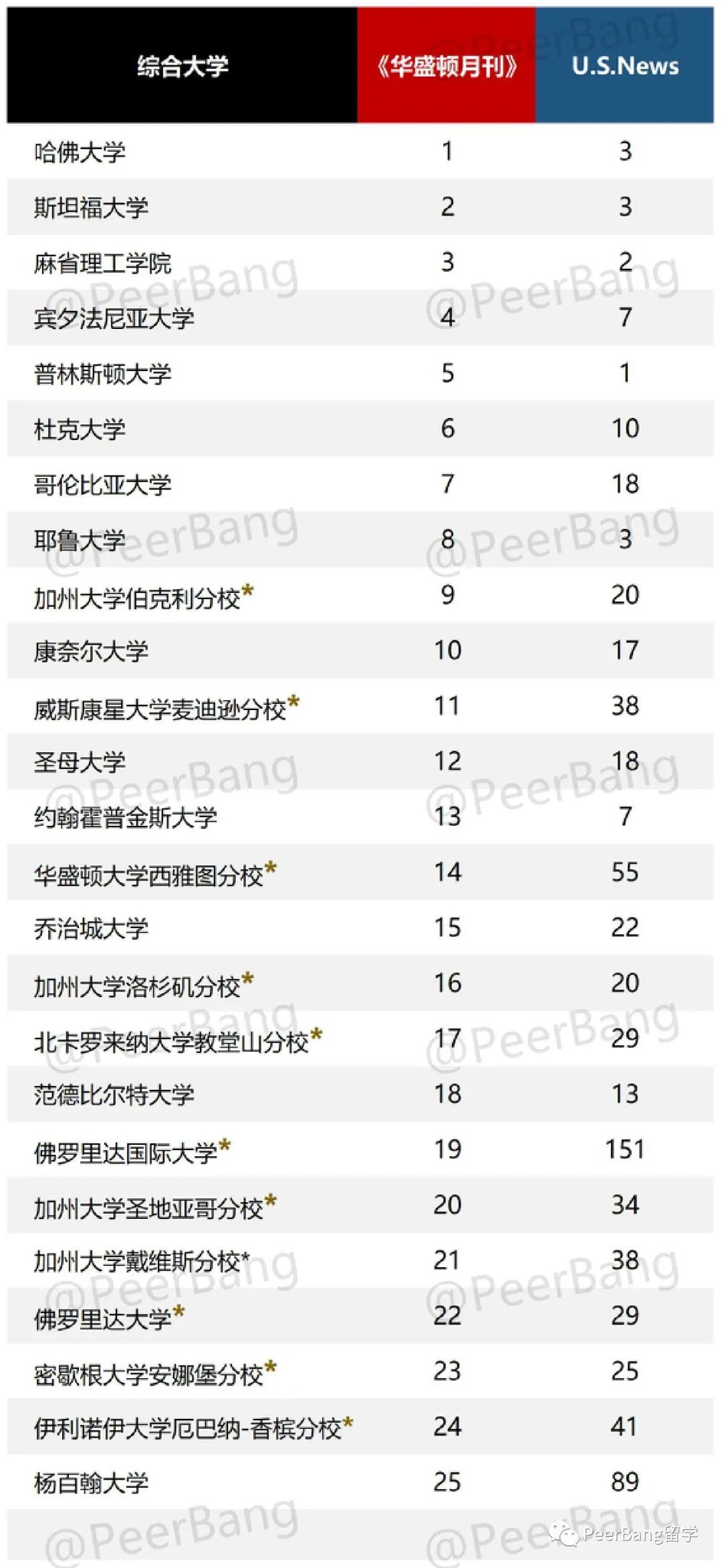 美国大学排名新鲜出炉，结果让人大跌眼镜！