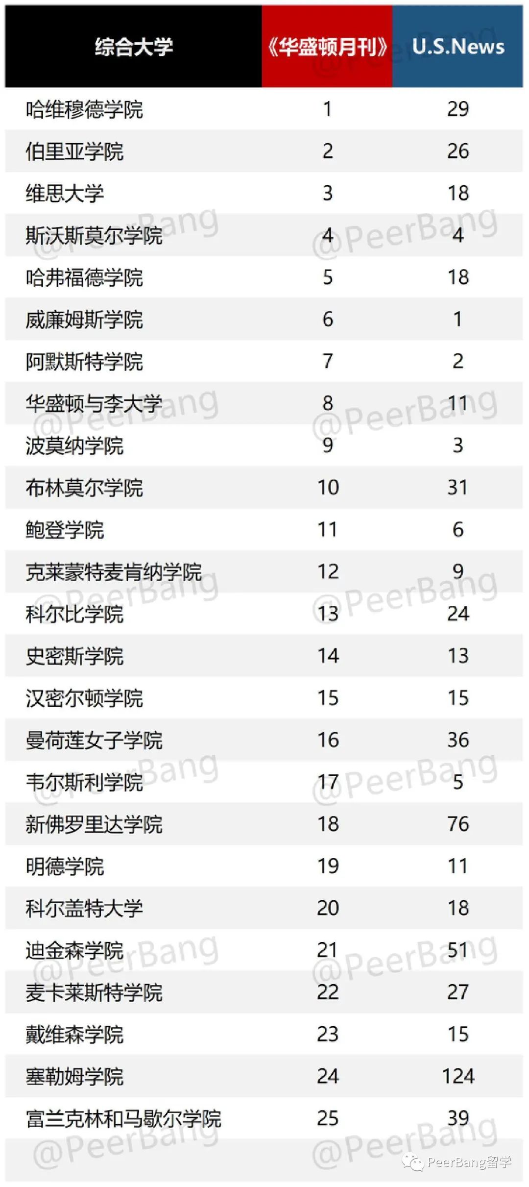 美国大学排名新鲜出炉，结果让人大跌眼镜！