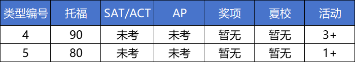 6类申请Profile！11年级请对号入座，查收自己的规划建议...