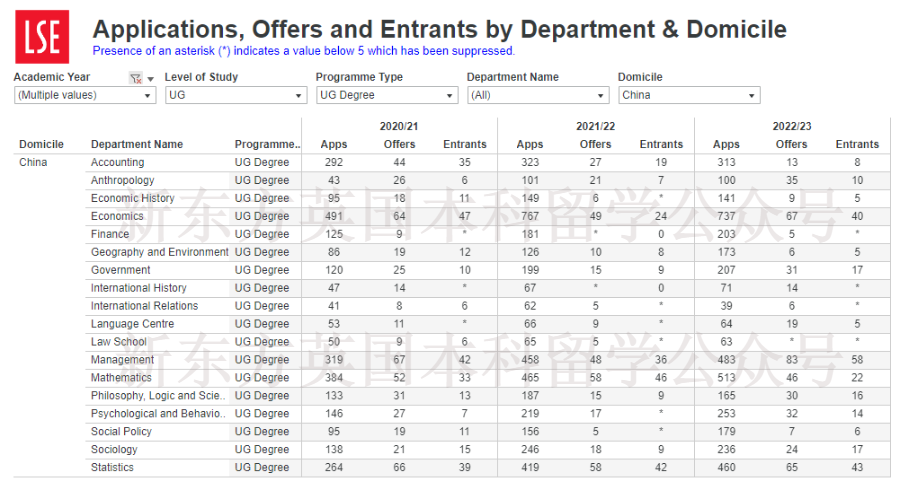 LSE公布22/23最新申录数据！看看被录取的中国学生都提交了怎样的学科成绩？