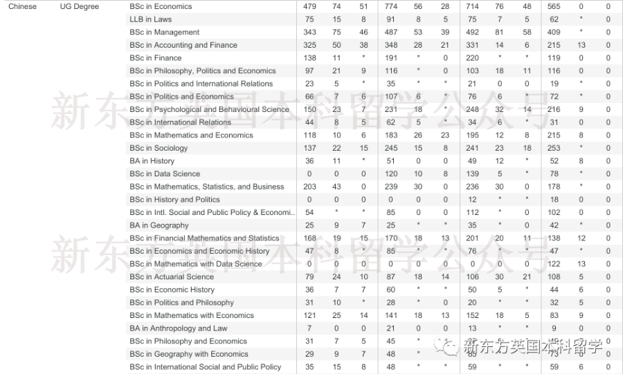 LSE公布22/23最新申录数据！看看被录取的中国学生都提交了怎样的学科成绩？