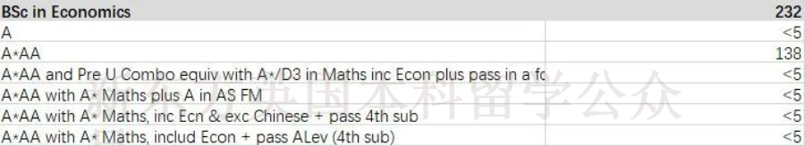 LSE公布22/23最新申录数据！看看被录取的中国学生都提交了怎样的学科成绩？