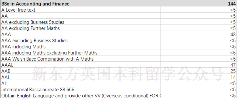 LSE公布22/23最新申录数据！看看被录取的中国学生都提交了怎样的学科成绩？