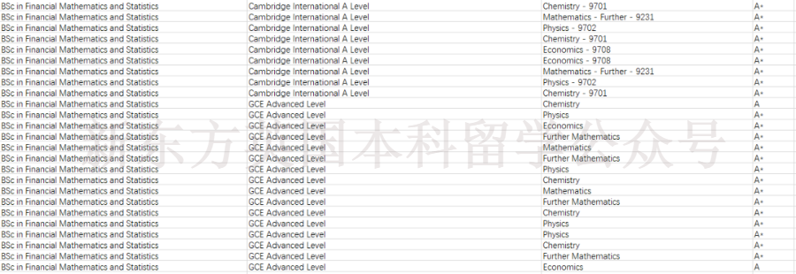 LSE公布22/23最新申录数据！看看被录取的中国学生都提交了怎样的学科成绩？