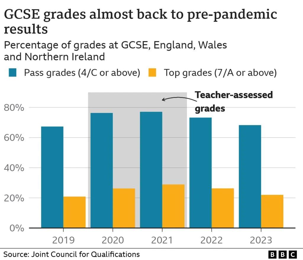 2023GCSE放榜！压分严重，私校学生影响最小。