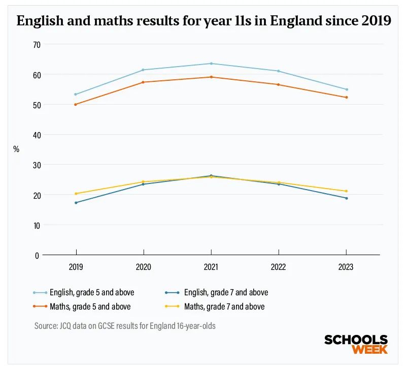 2023GCSE放榜！压分严重，私校学生影响最小。