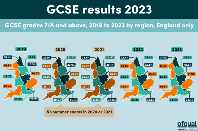 2023GCSE放榜！压分严重，私校学生影响最小。