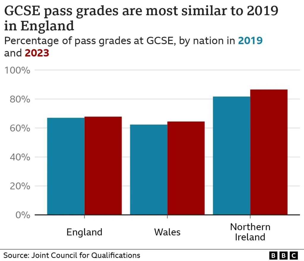 2023GCSE放榜！压分严重，私校学生影响最小。