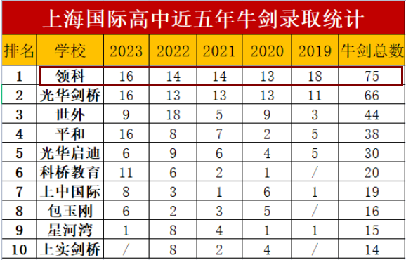 体制内升学太难？转轨国际高中助力升学TOP级名校！