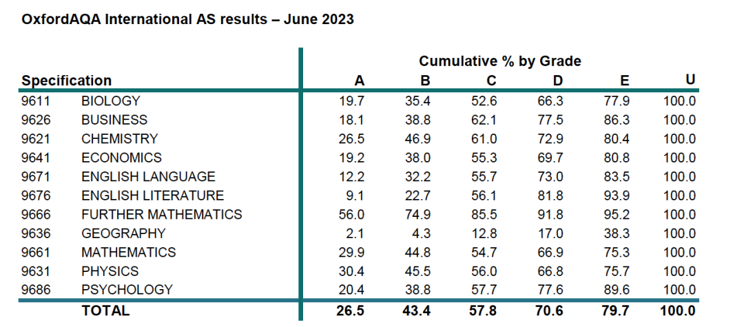 全面放榜！AQA2023夏季大考IG-Alevel分数线与A*率分析！