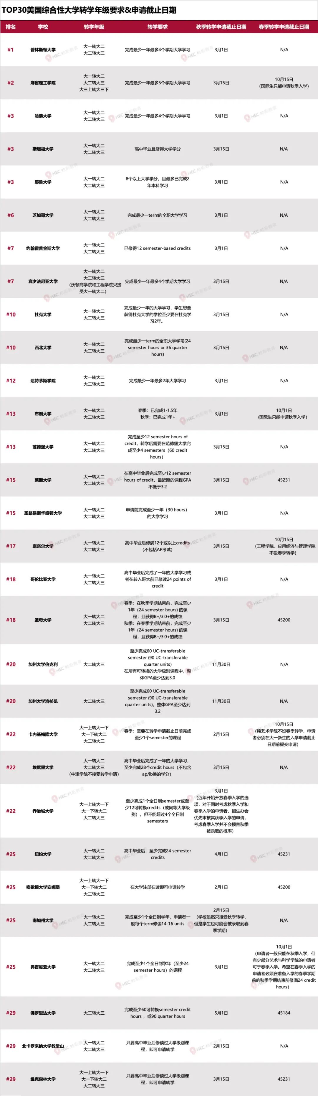 收藏 | 仍对错失的梦校“意难平”？这份超详细转学攻略助你弥补遗憾！