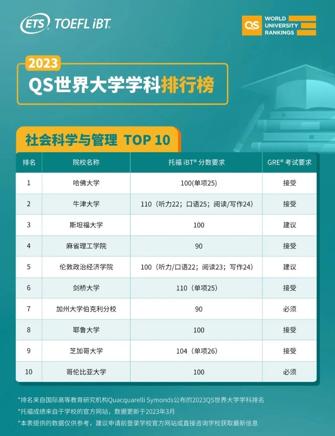 24Fall申请QS世界TOP10，托福需要达到多少？