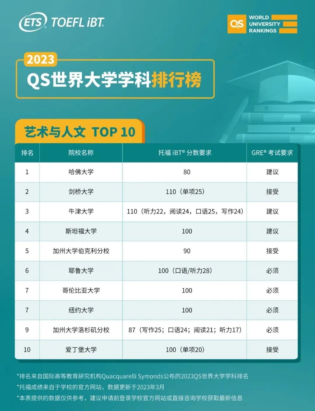 24Fall申请QS世界TOP10，托福需要达到多少？