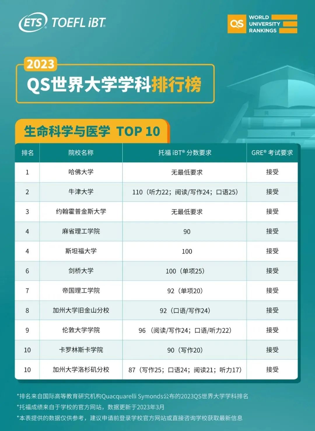 24Fall申请QS世界TOP10，托福需要达到多少？