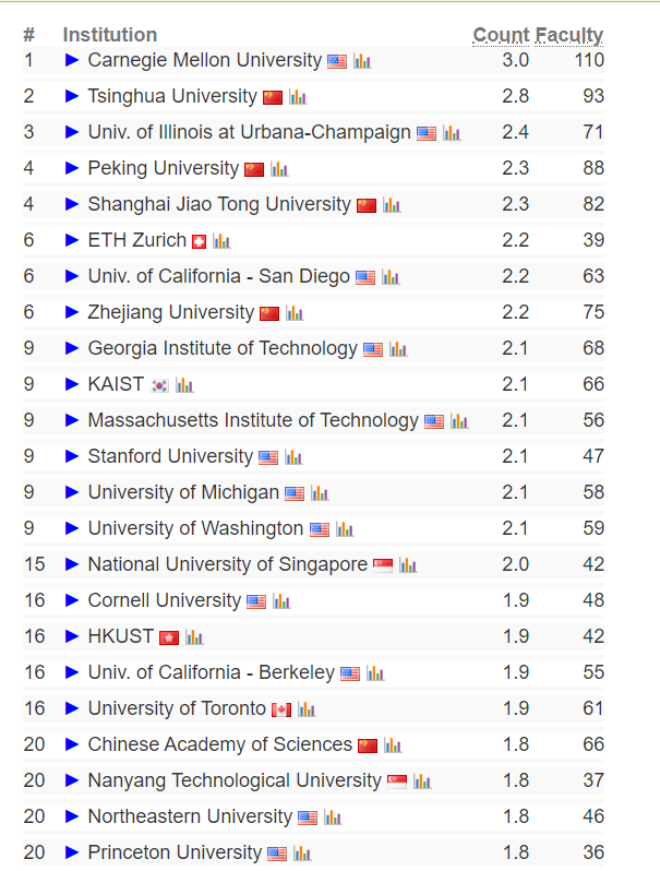 美研计算机科学项目申请难度分类！