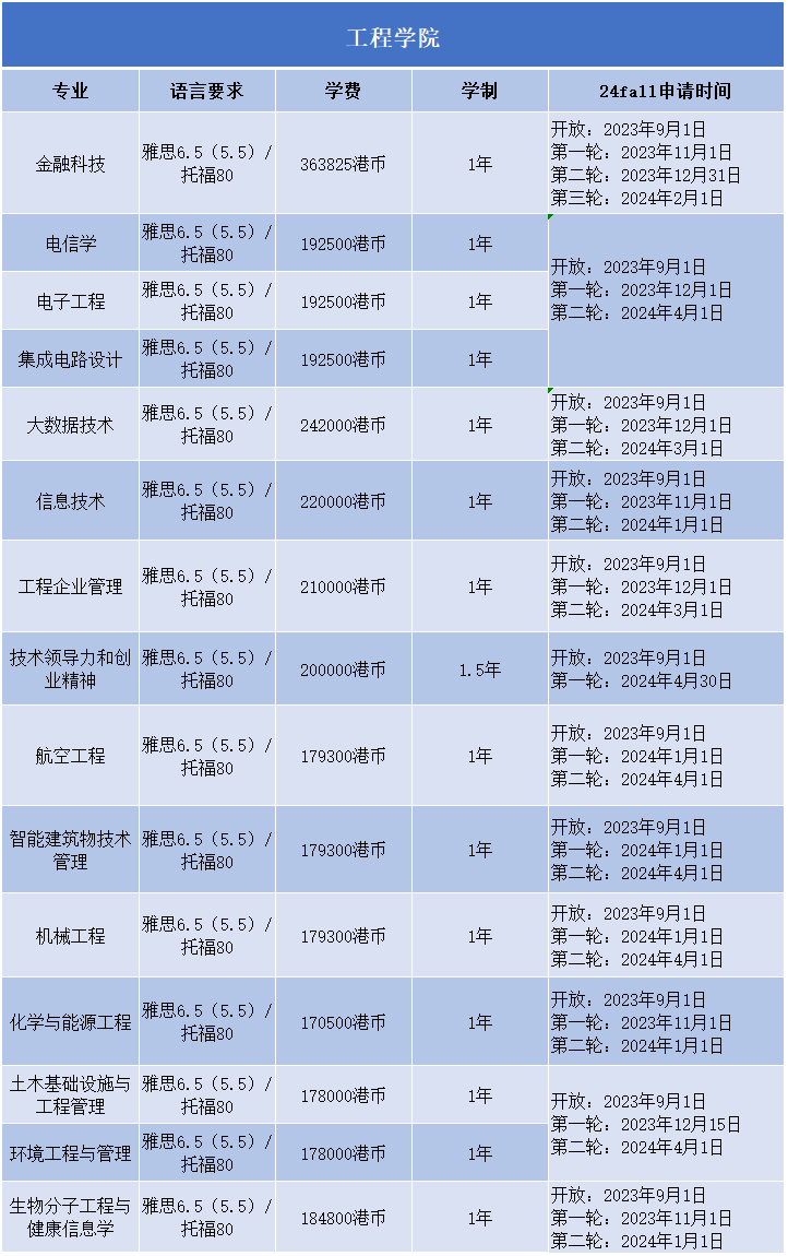 2024Fall | 香港科技大学正式开放申请（附：各专业申请要求）